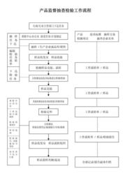 中國測試技術(shù)研究院產(chǎn)品監(jiān)督抽查檢驗(yàn)工作流程詳解