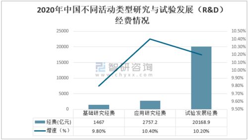 2020年中國科技經費投入 R&D經費持續增長，工程與技術創新引領發展